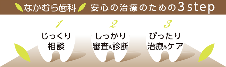 なかむら歯科 安心治療のための３step