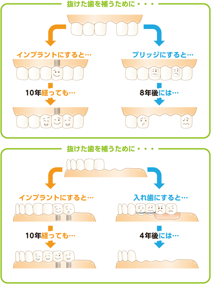 なかむら歯科 安心治療のための３step